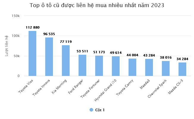 Screenshot 2024-03-28 at 11-45-00 Những mẫu ô tô cũ được khách hàng Việt ưa chuộng